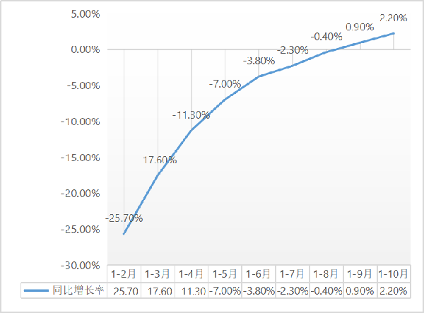 建筑安裝工程增速升至2.2%！1-10月建筑安裝工程統(tǒng)計最新數(shù)據(jù)出爐！