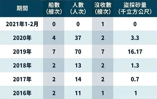 嚴(yán)打盜采“海峽砂”，臺灣省最高罰1億，處1年以上、7年以下有期徒刑？！