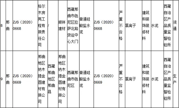 大批不合格砂石、水泥流入市場！涉及山東、浙江、陜西、重慶...