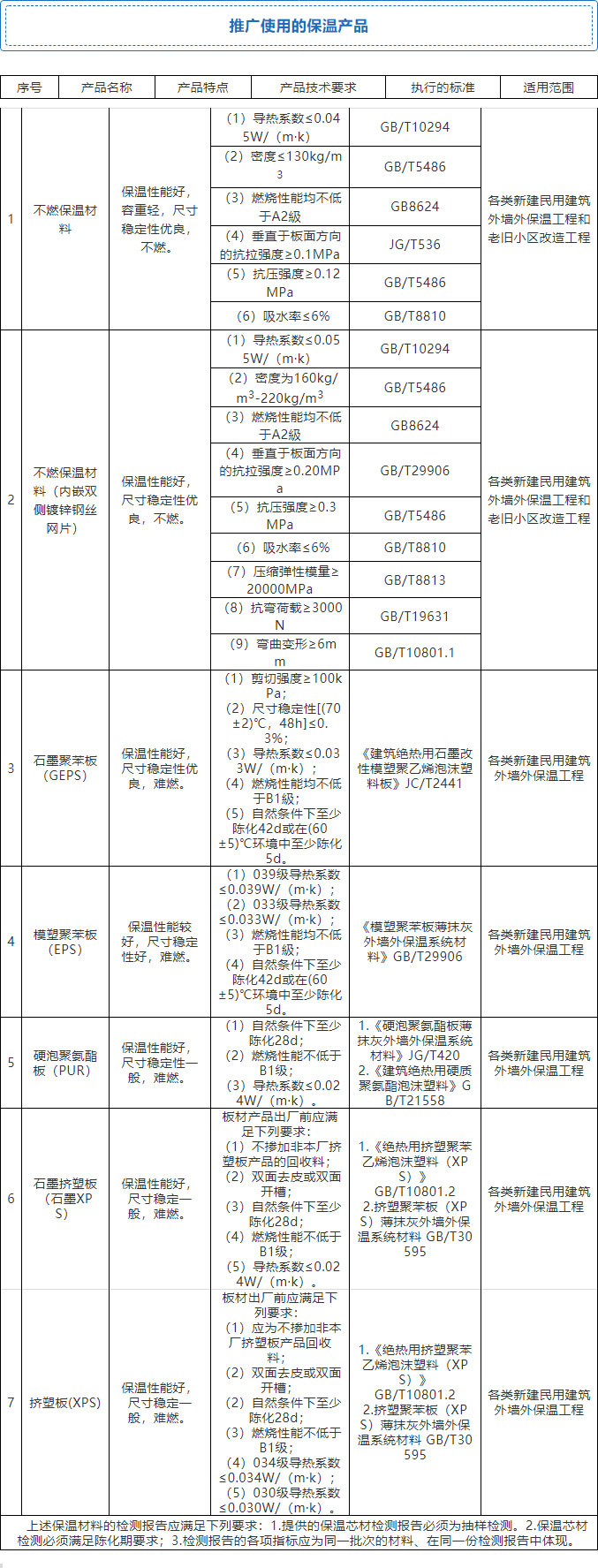 7月起，全省禁限外墻外保溫！全面推廣使用4種體系和7種材料！
