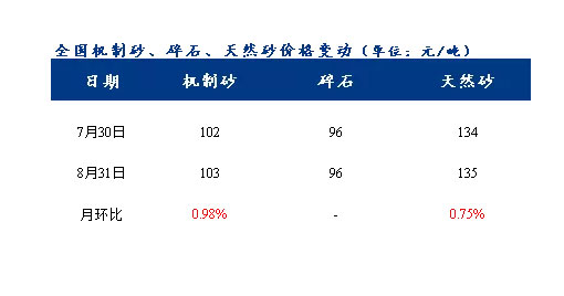 8月砂石價格同比上漲3.1%，金九銀十旺季來臨，砂石行情利好上揚