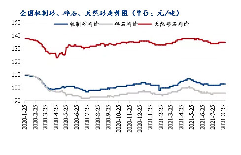 8月砂石價格同比上漲3.1%，金九銀十旺季來臨，砂石行情利好上揚