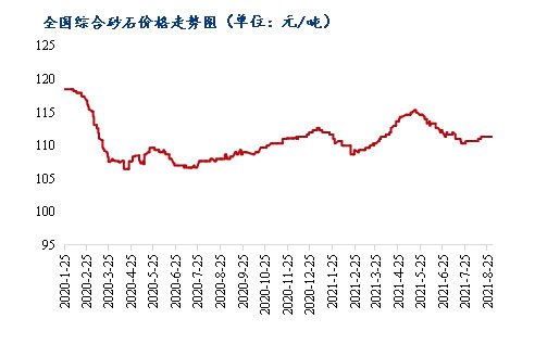8月砂石價格同比上漲3.1%，金九銀十旺季來臨，砂石行情利好上揚