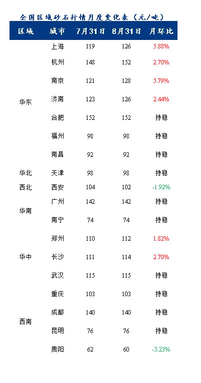 8月砂石價格同比上漲3.1%，金九銀十旺季來臨，砂石行情利好上揚
