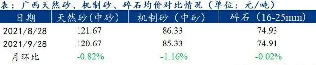 廣西受眾多因素影響，砂石價(jià)格小幅震蕩！四季度砂石行情展望
