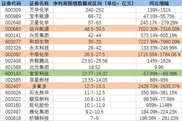 增長超7200%！原料暴漲致多家化工龍頭預增！