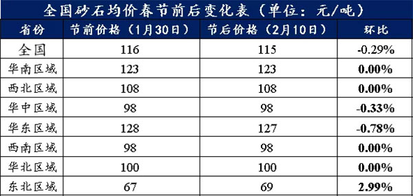 節(jié)后全國砂石礦山復(fù)工率33％，砂石價格環(huán)比下降0.29％