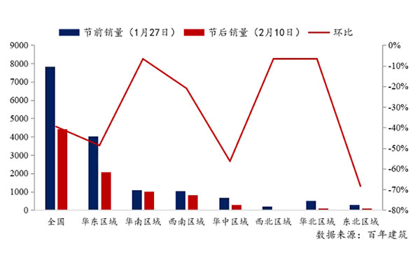 節(jié)后全國砂石礦山復(fù)工率33％，砂石價格環(huán)比下降0.29％