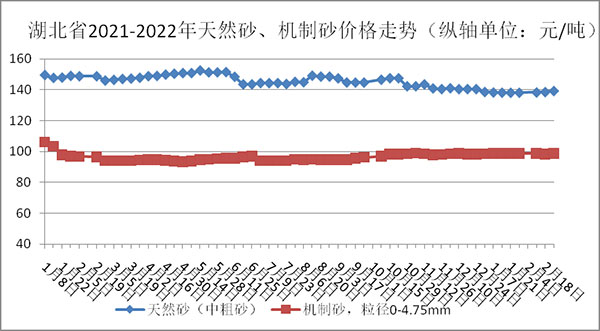 權(quán)威發(fā)布！湖北省2月砂石骨料、水泥、混凝土價格整體回落！