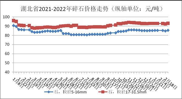 權(quán)威發(fā)布！湖北省2月砂石骨料、水泥、混凝土價格整體回落！