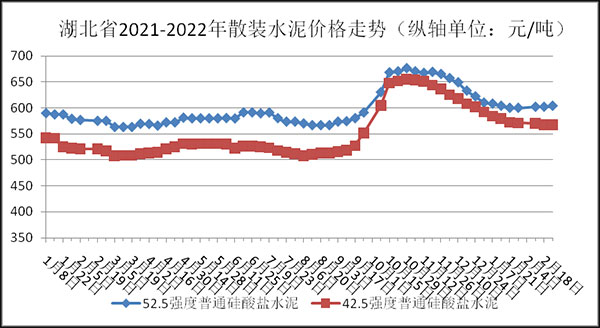 權(quán)威發(fā)布！湖北省2月砂石骨料、水泥、混凝土價格整體回落！