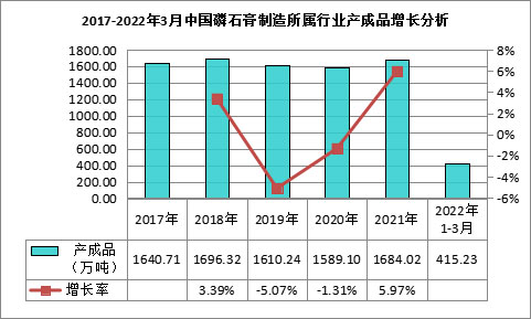 我國磷石膏行業(yè)利用量達(dá)到3118.82萬噸，在高端新材料領(lǐng)域成為“熱點(diǎn)”！