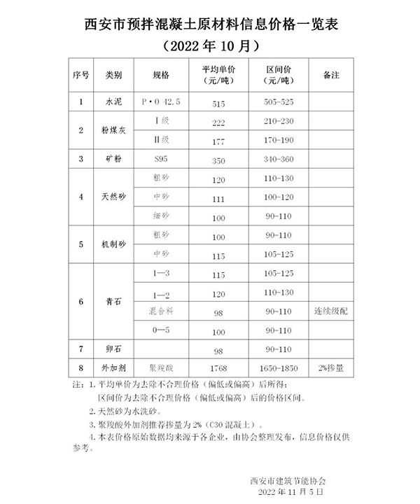 天然砂120元/噸，機(jī)制砂115元/噸，混凝土漲價(jià)心態(tài)漸濃！